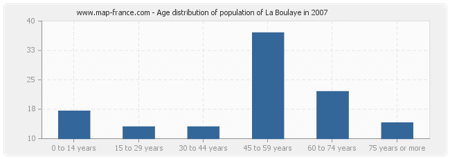 Age distribution of population of La Boulaye in 2007